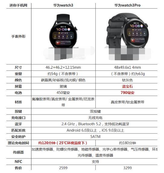华为watch3和3pro区别?华为watch3和华为watch3Pro这两款手表详解
