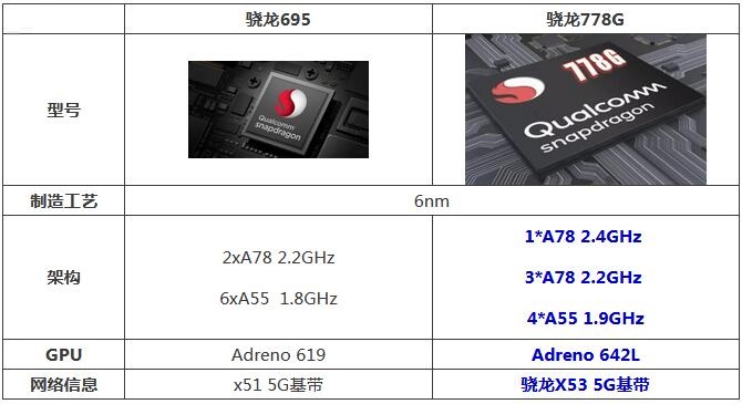 骁龙695和778g哪个更好用？骁龙695和778g对比介绍