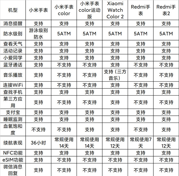 红米手表2和红米手表有什么区别？红米手表2和红米手表区别介绍