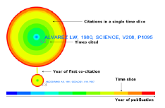 CiteSpace获取及基本术语(二)的详细讲解
