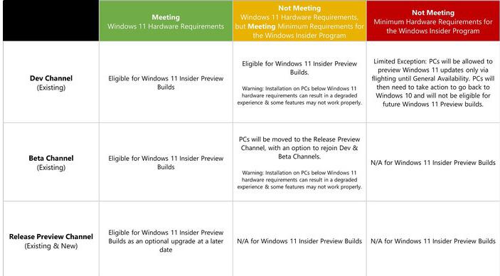Win11怎样抢先体验首个预览版?Win11预览版常见问题汇总