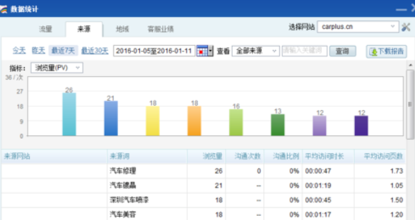 百度商桥快速查看数据统计的操作步骤