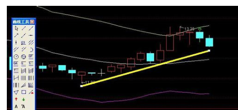 通达信软件画趋势线的详细介绍