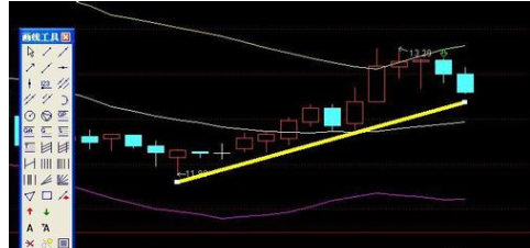 通达信软件画趋势线的详细介绍