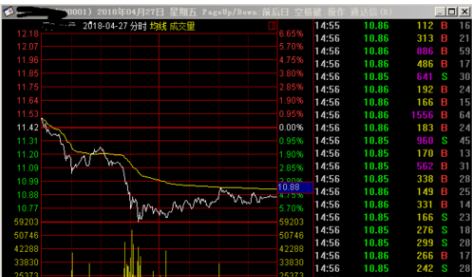 通达信软件查看股票成交量指标的操作教程
