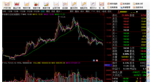 通达信软件查看股票成交量指标的操作教程